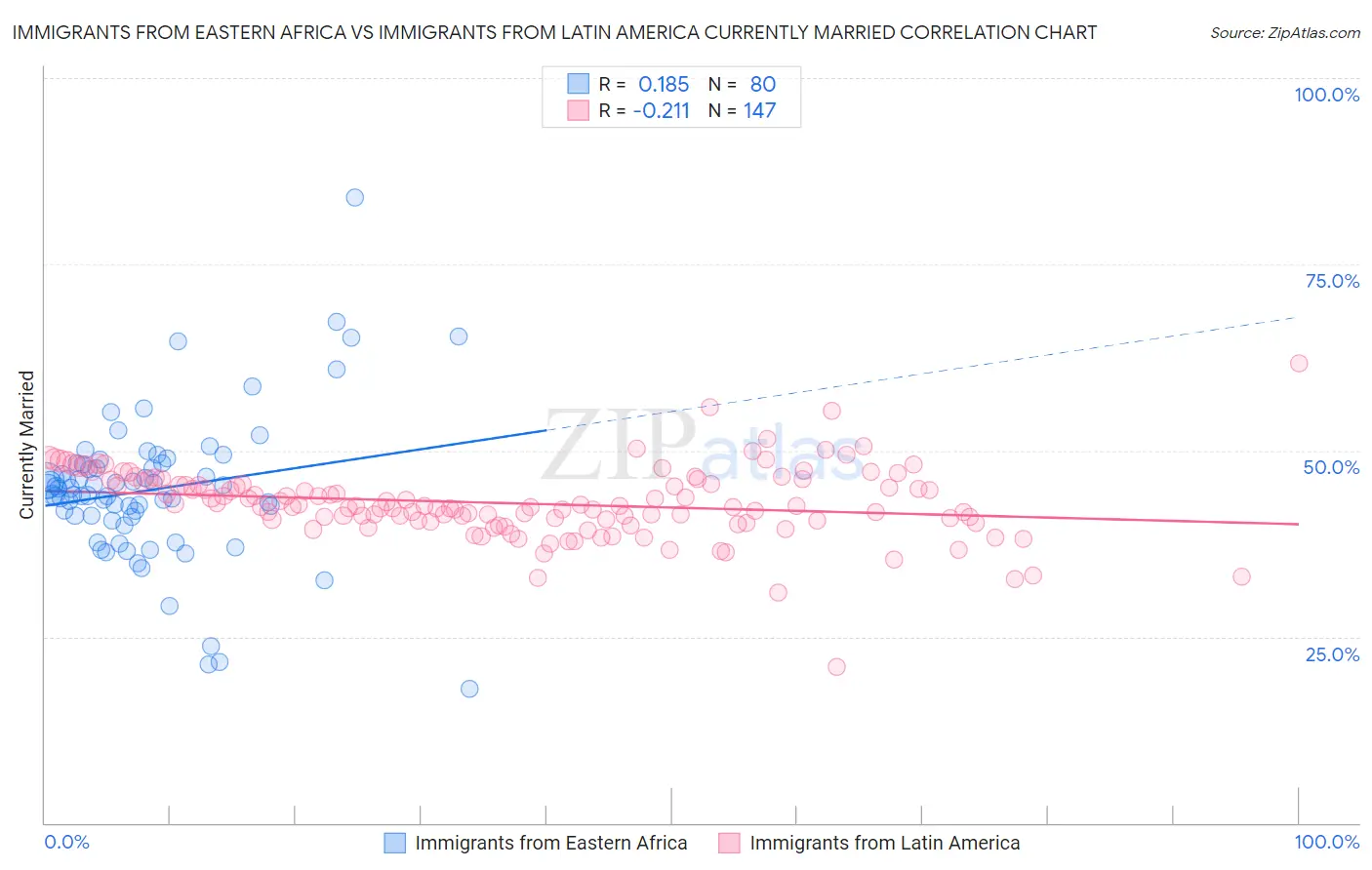 Immigrants from Eastern Africa vs Immigrants from Latin America Currently Married