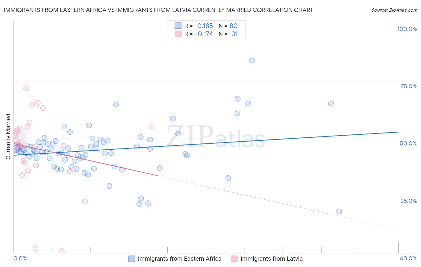 Immigrants from Eastern Africa vs Immigrants from Latvia Currently Married