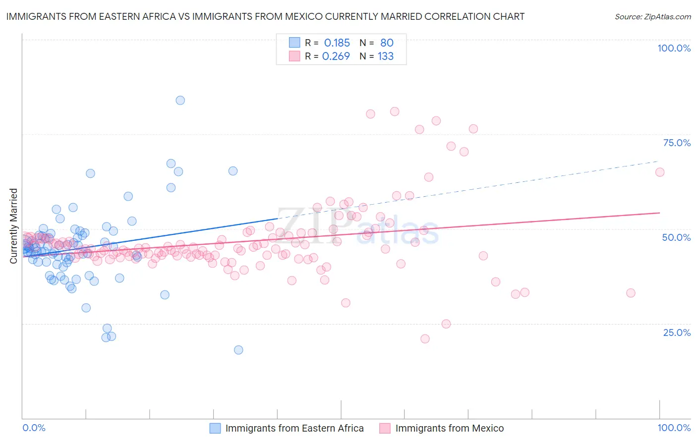 Immigrants from Eastern Africa vs Immigrants from Mexico Currently Married