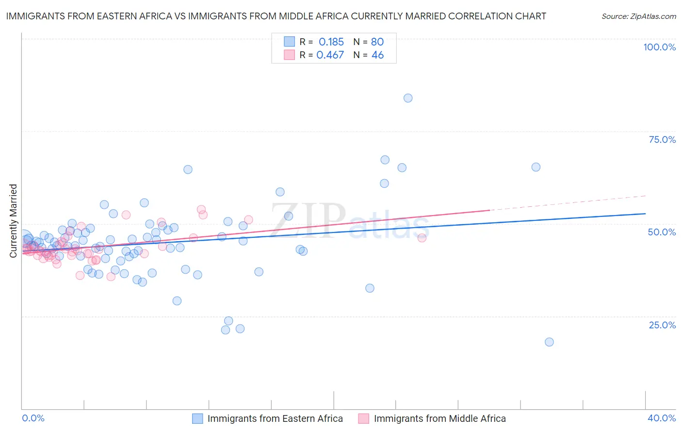 Immigrants from Eastern Africa vs Immigrants from Middle Africa Currently Married