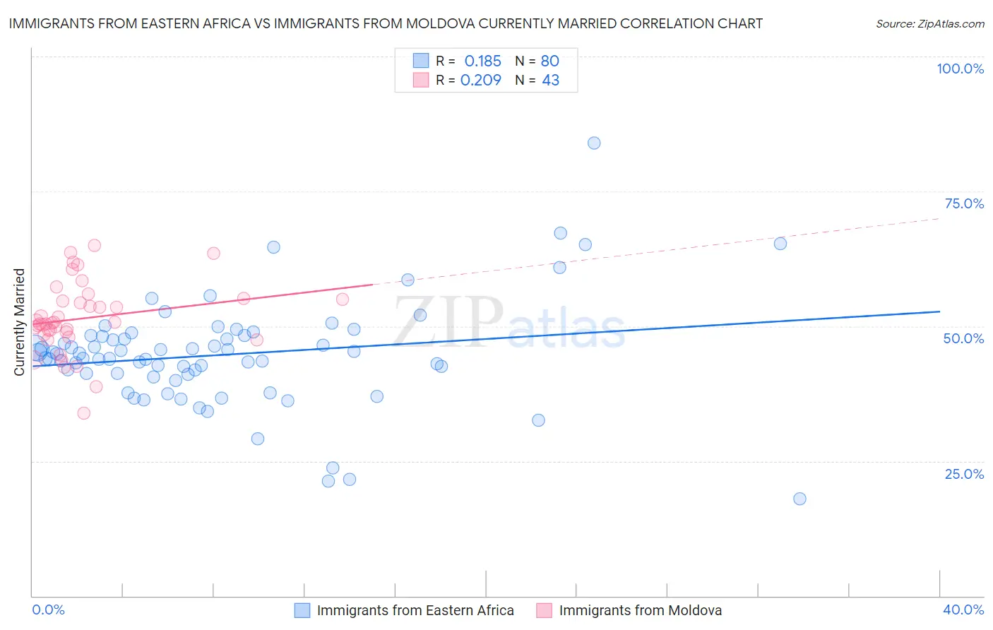 Immigrants from Eastern Africa vs Immigrants from Moldova Currently Married