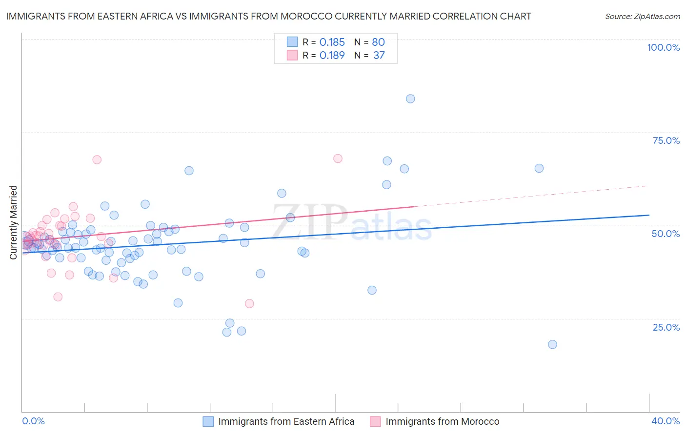 Immigrants from Eastern Africa vs Immigrants from Morocco Currently Married