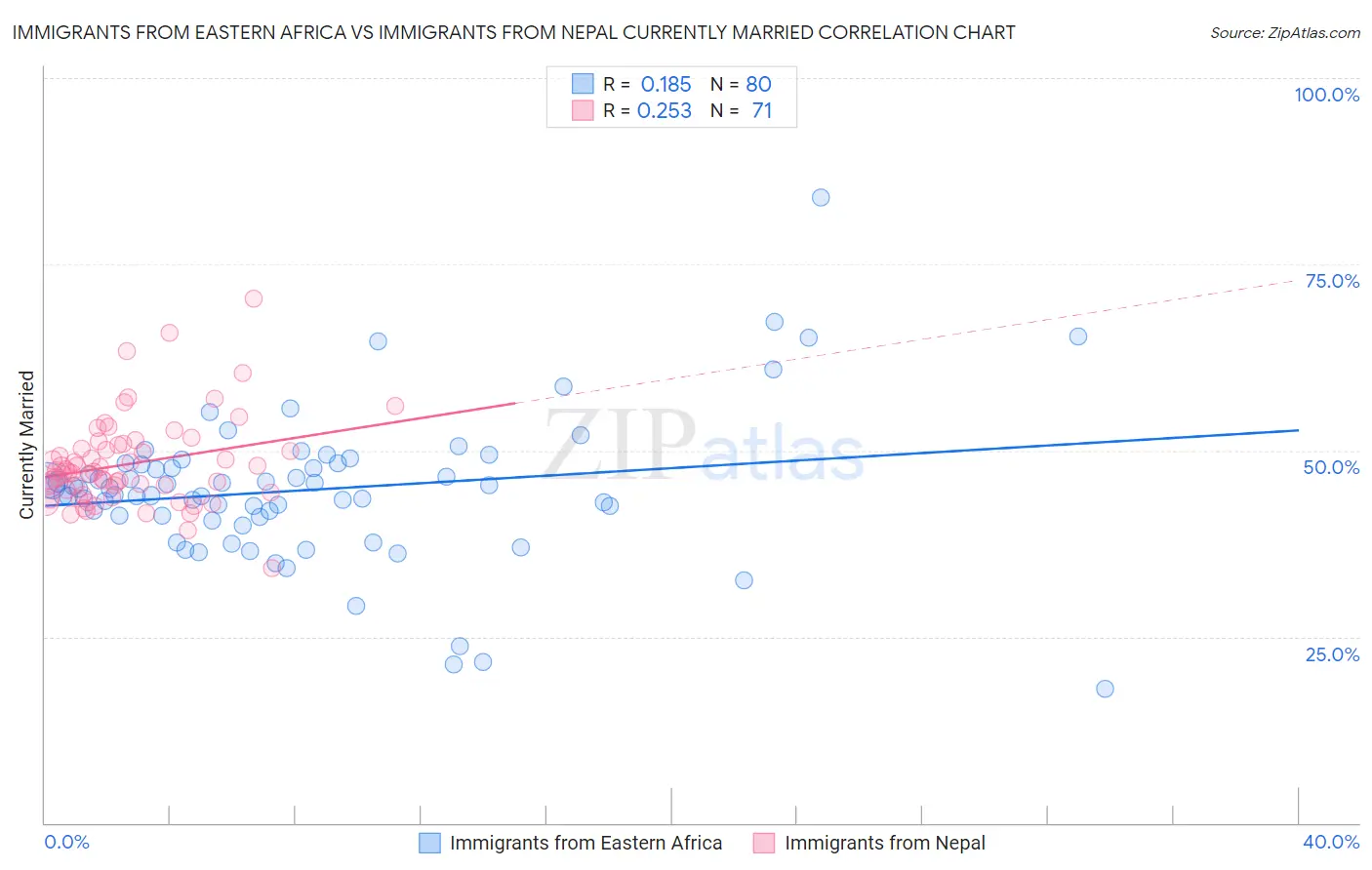 Immigrants from Eastern Africa vs Immigrants from Nepal Currently Married