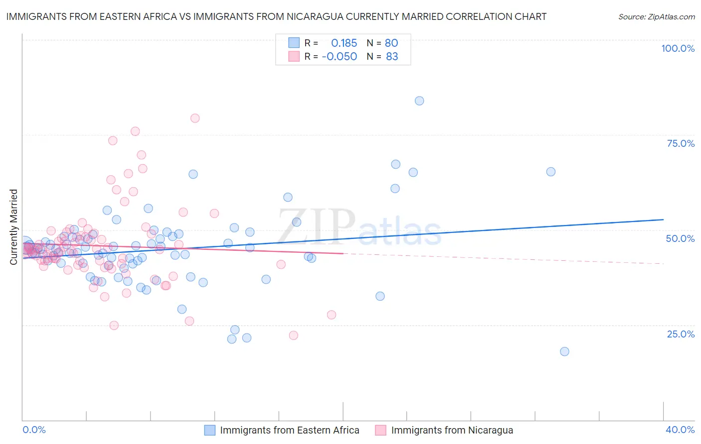 Immigrants from Eastern Africa vs Immigrants from Nicaragua Currently Married