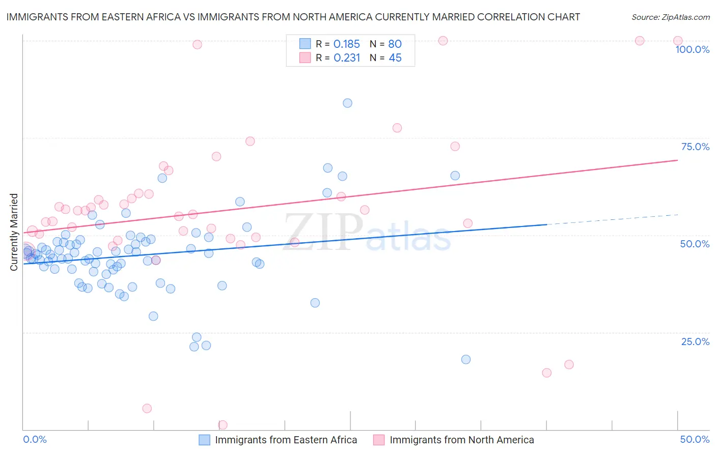 Immigrants from Eastern Africa vs Immigrants from North America Currently Married