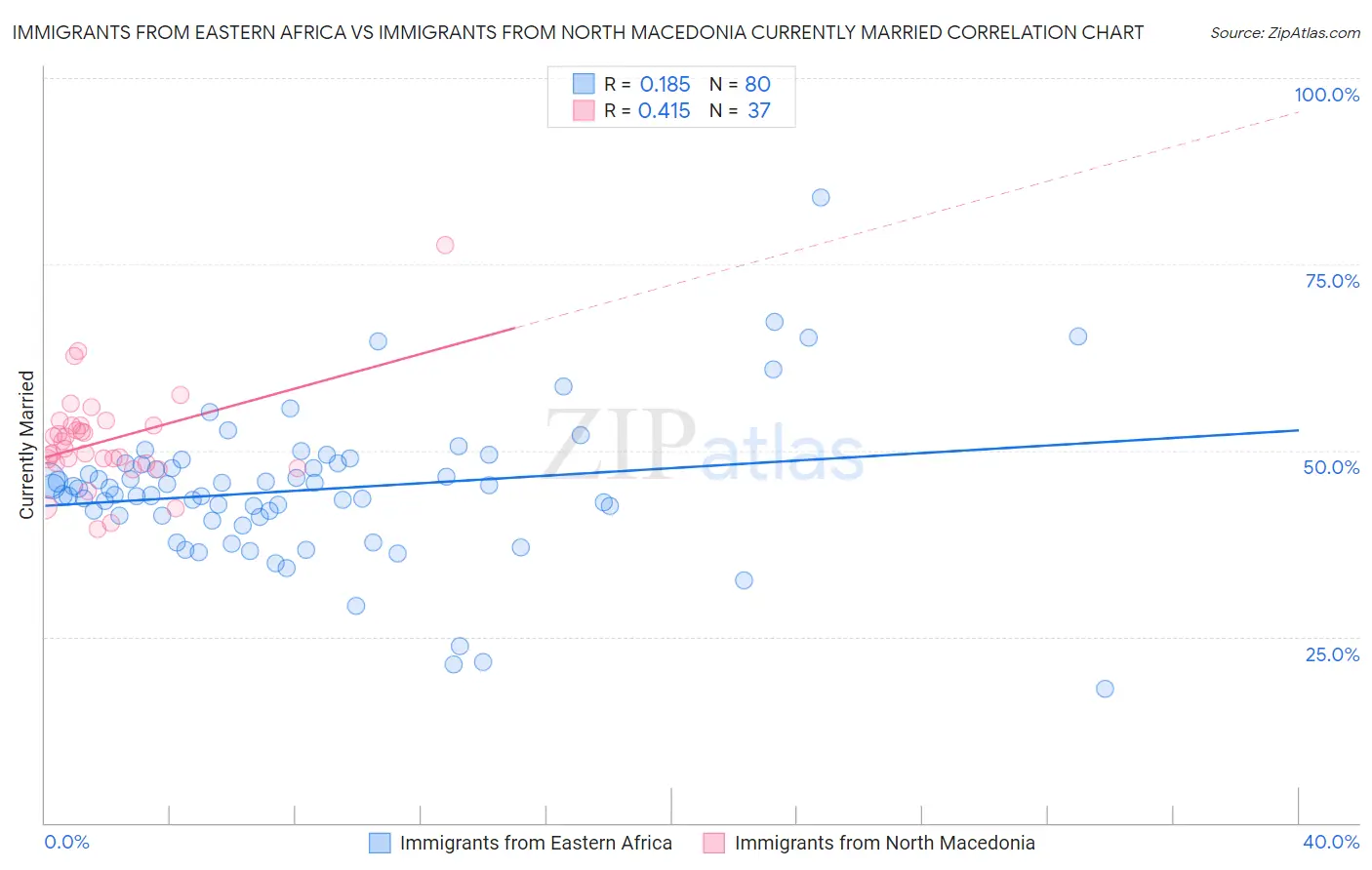 Immigrants from Eastern Africa vs Immigrants from North Macedonia Currently Married