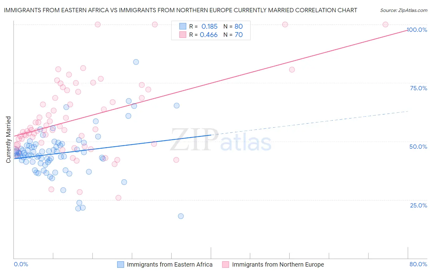 Immigrants from Eastern Africa vs Immigrants from Northern Europe Currently Married