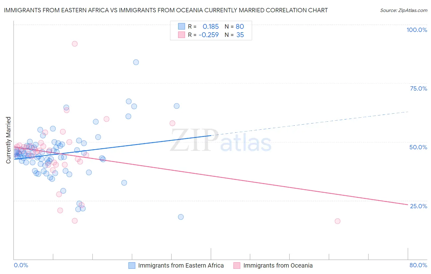 Immigrants from Eastern Africa vs Immigrants from Oceania Currently Married