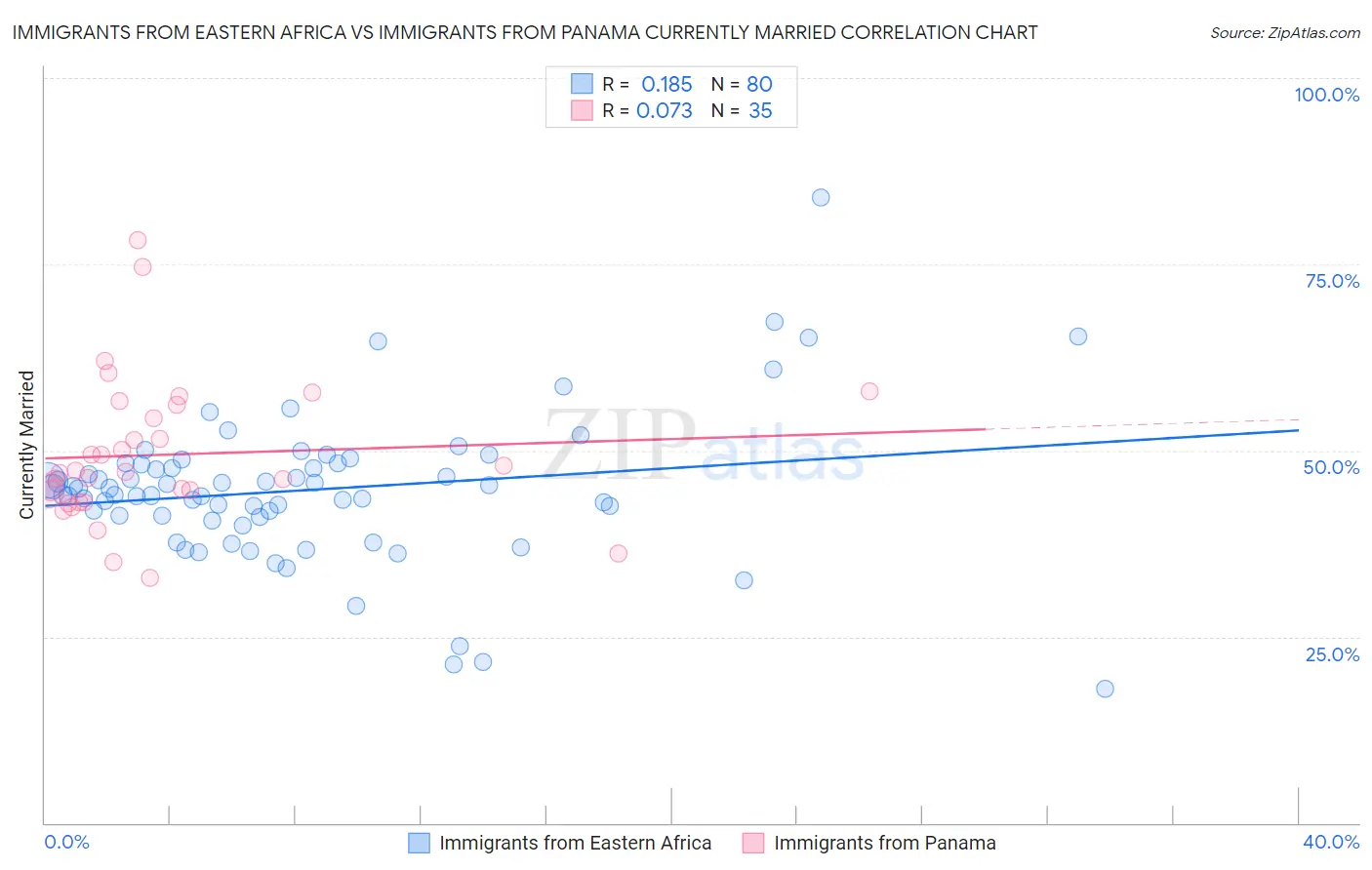Immigrants from Eastern Africa vs Immigrants from Panama Currently Married