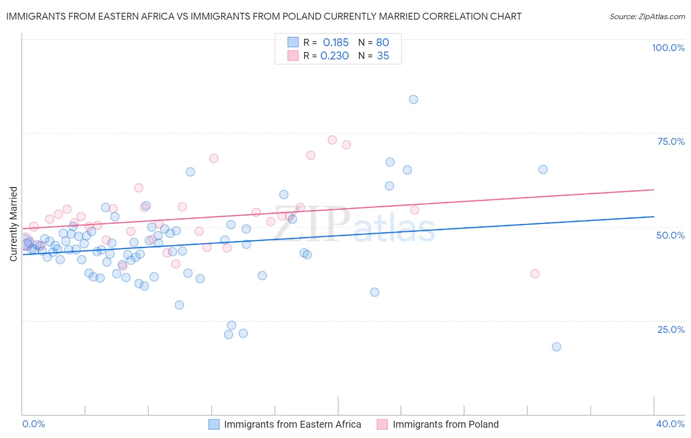 Immigrants from Eastern Africa vs Immigrants from Poland Currently Married