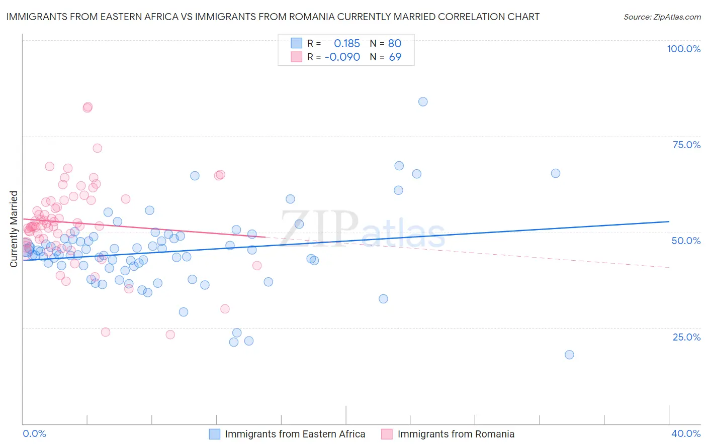 Immigrants from Eastern Africa vs Immigrants from Romania Currently Married