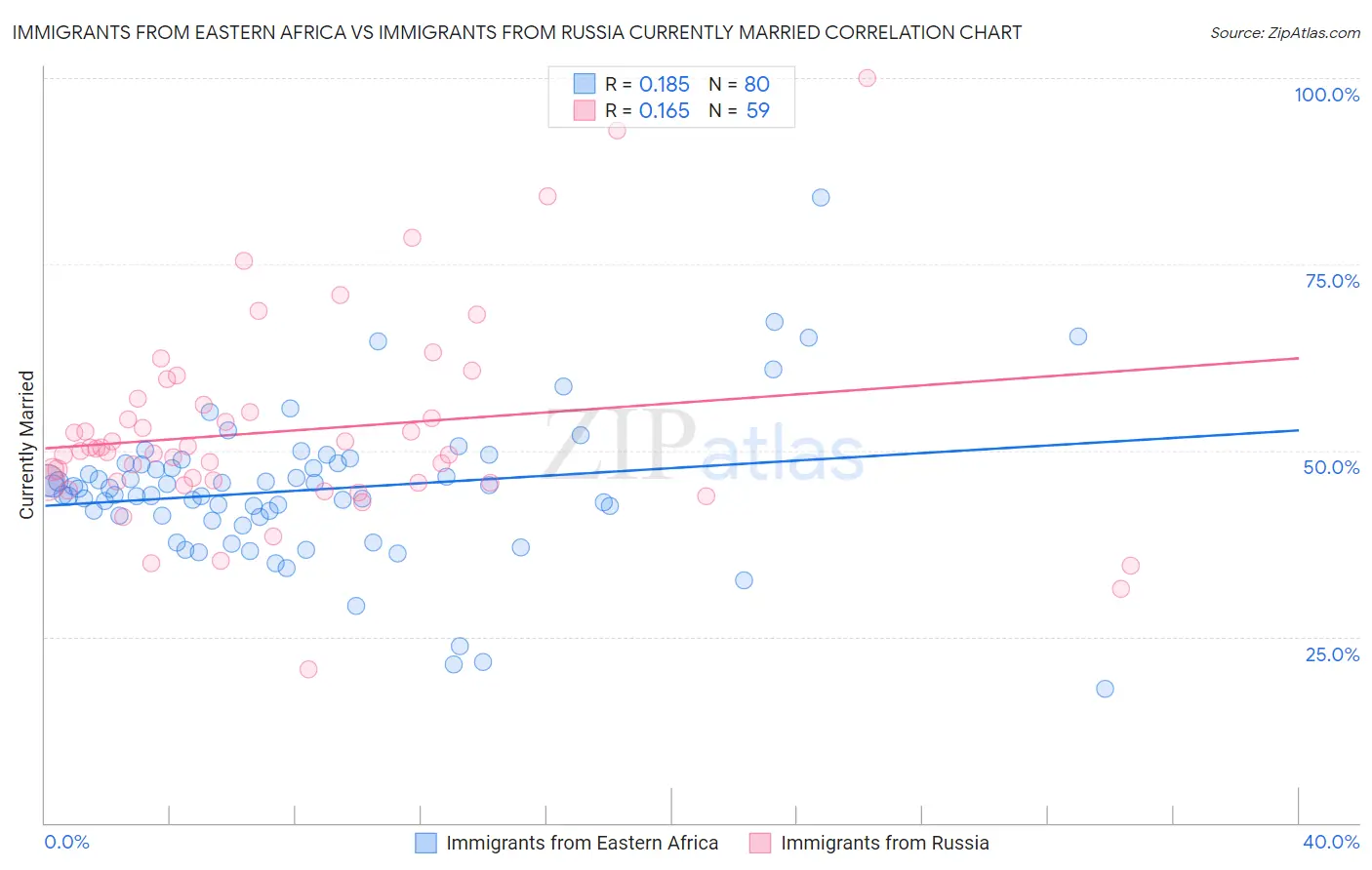 Immigrants from Eastern Africa vs Immigrants from Russia Currently Married