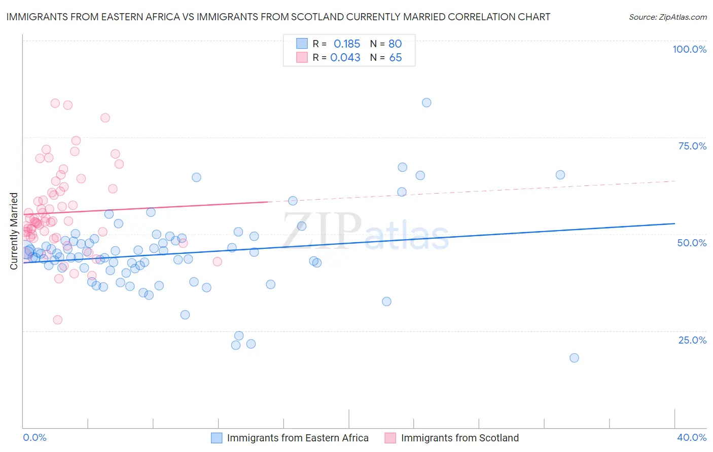 Immigrants from Eastern Africa vs Immigrants from Scotland Currently Married