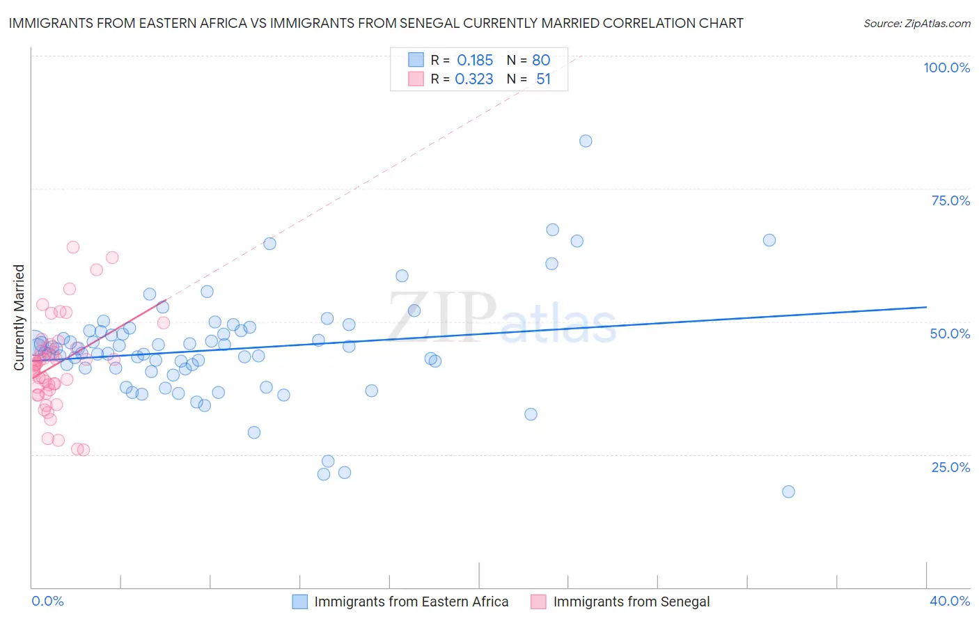 Immigrants from Eastern Africa vs Immigrants from Senegal Currently Married