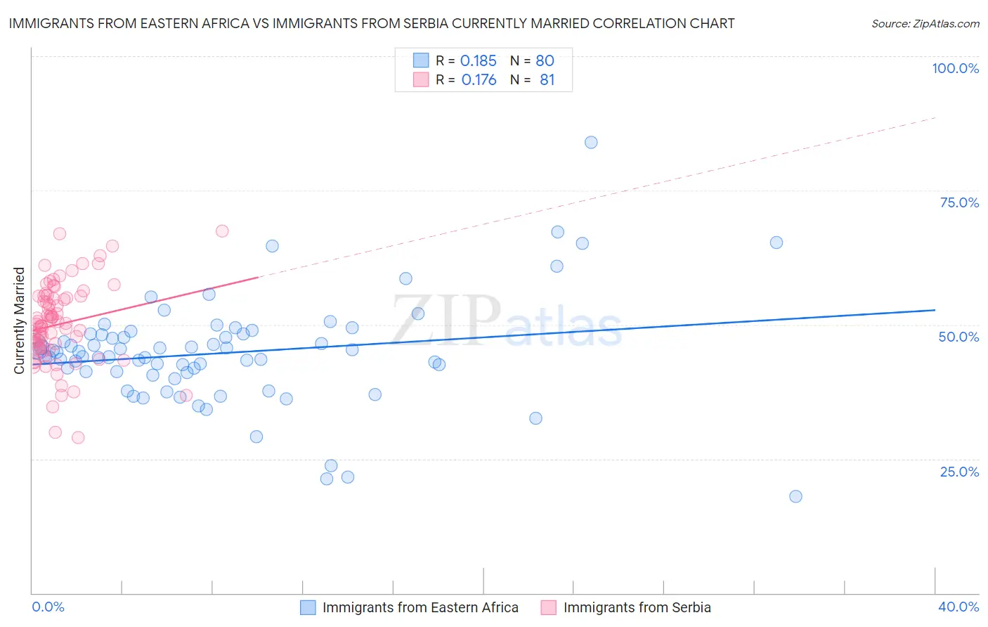 Immigrants from Eastern Africa vs Immigrants from Serbia Currently Married