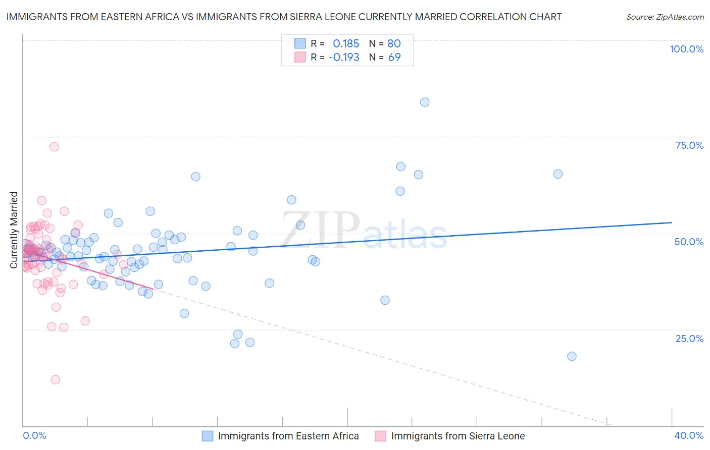 Immigrants from Eastern Africa vs Immigrants from Sierra Leone Currently Married