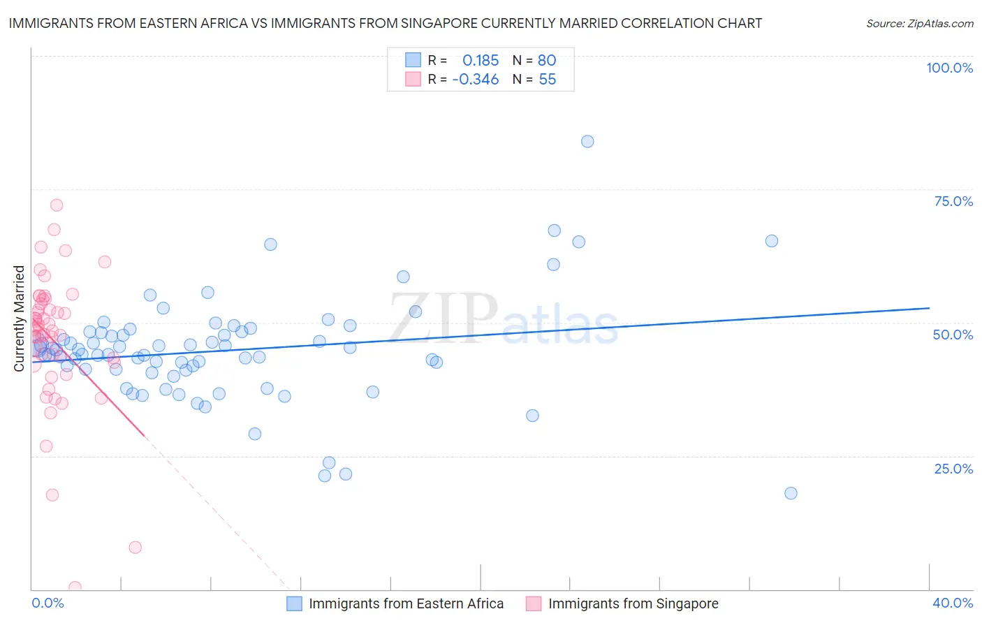 Immigrants from Eastern Africa vs Immigrants from Singapore Currently Married