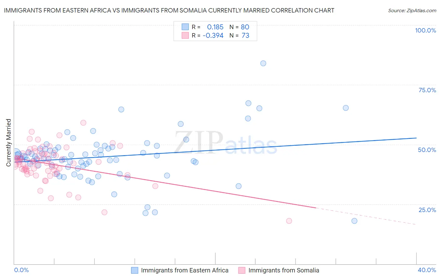 Immigrants from Eastern Africa vs Immigrants from Somalia Currently Married