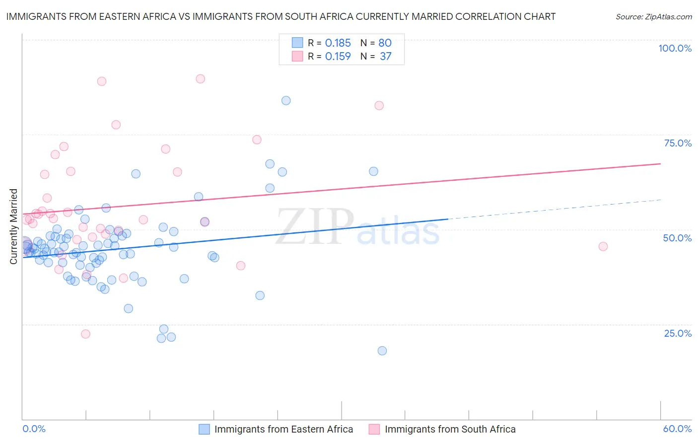 Immigrants from Eastern Africa vs Immigrants from South Africa Currently Married