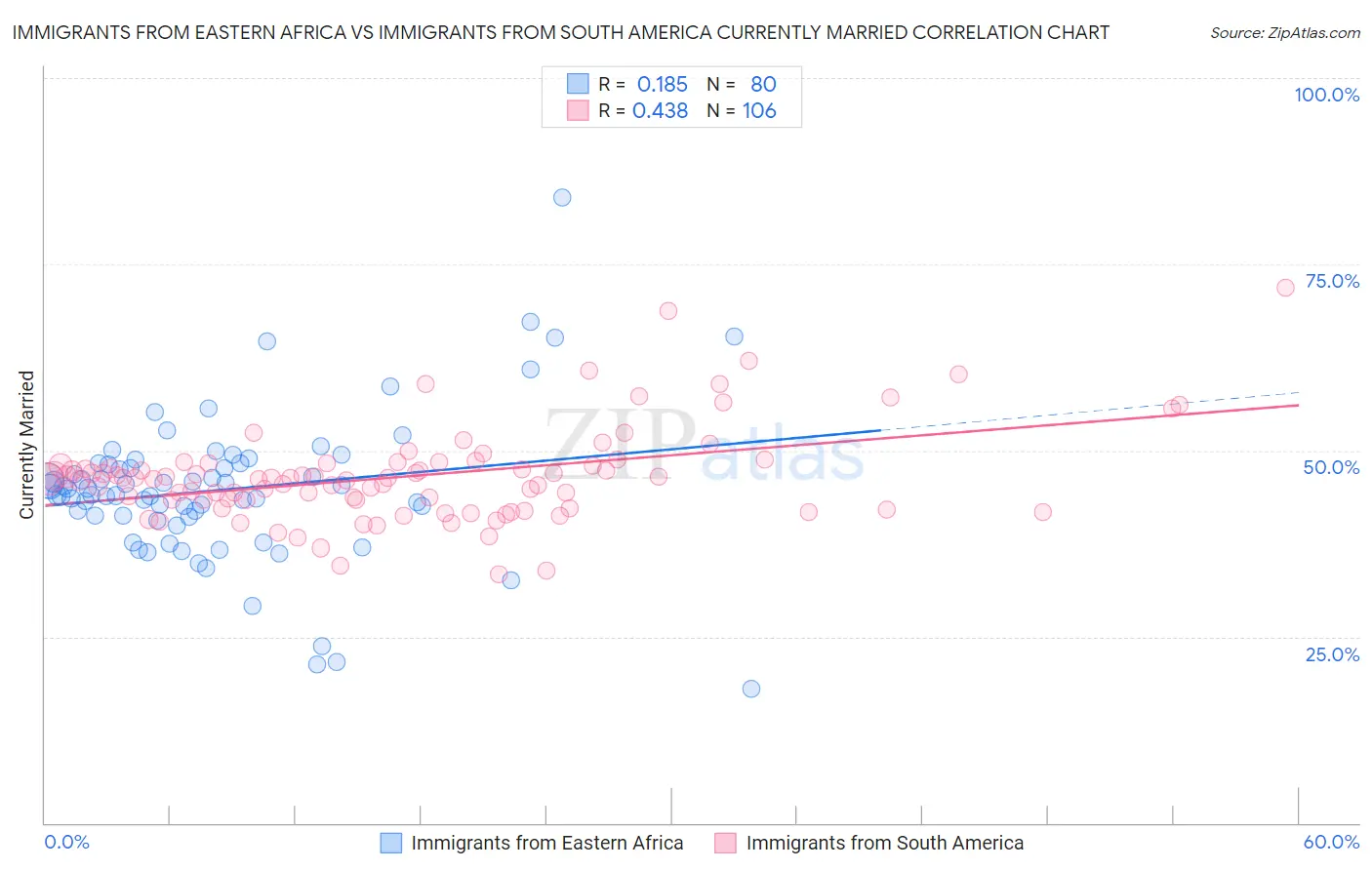 Immigrants from Eastern Africa vs Immigrants from South America Currently Married