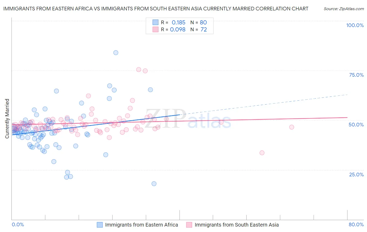 Immigrants from Eastern Africa vs Immigrants from South Eastern Asia Currently Married