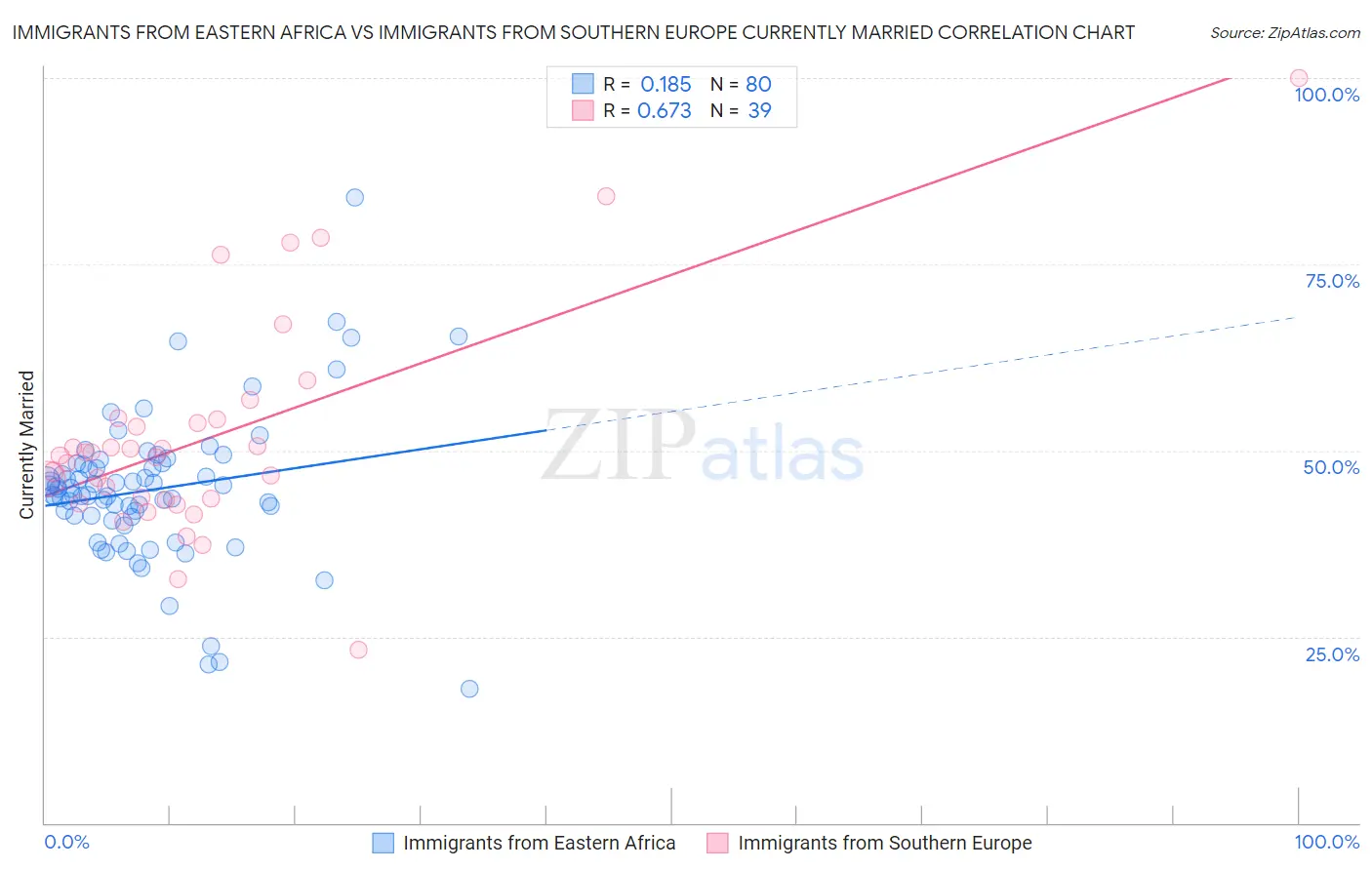 Immigrants from Eastern Africa vs Immigrants from Southern Europe Currently Married