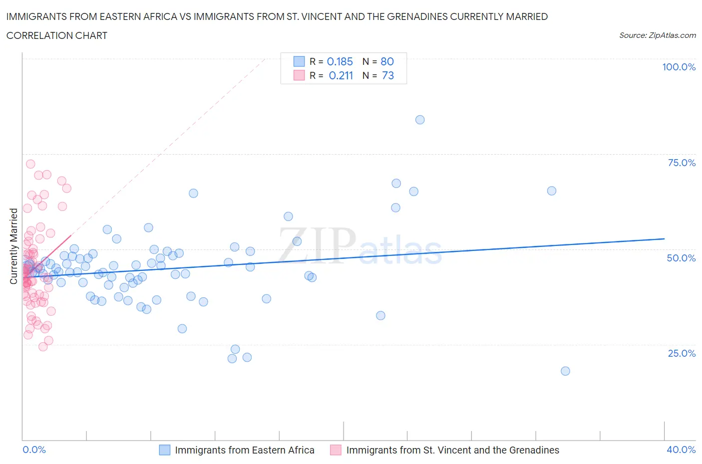 Immigrants from Eastern Africa vs Immigrants from St. Vincent and the Grenadines Currently Married