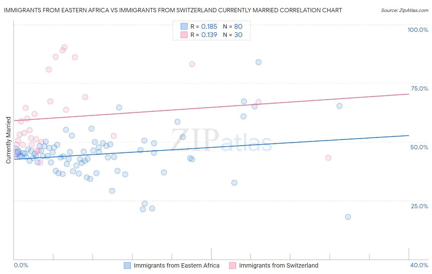 Immigrants from Eastern Africa vs Immigrants from Switzerland Currently Married