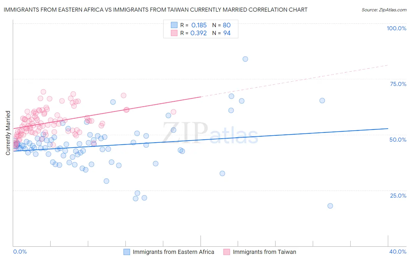 Immigrants from Eastern Africa vs Immigrants from Taiwan Currently Married