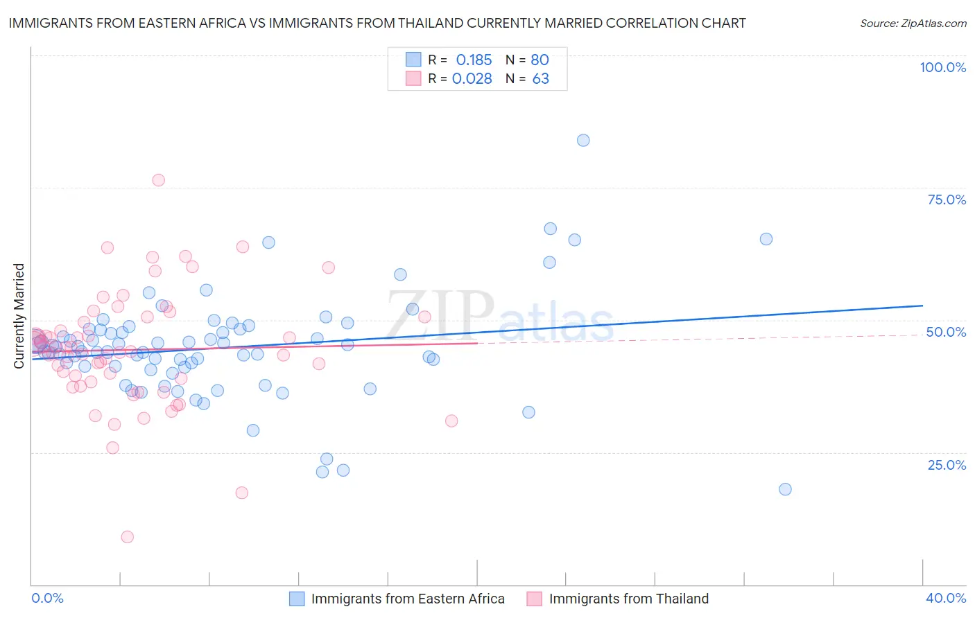 Immigrants from Eastern Africa vs Immigrants from Thailand Currently Married