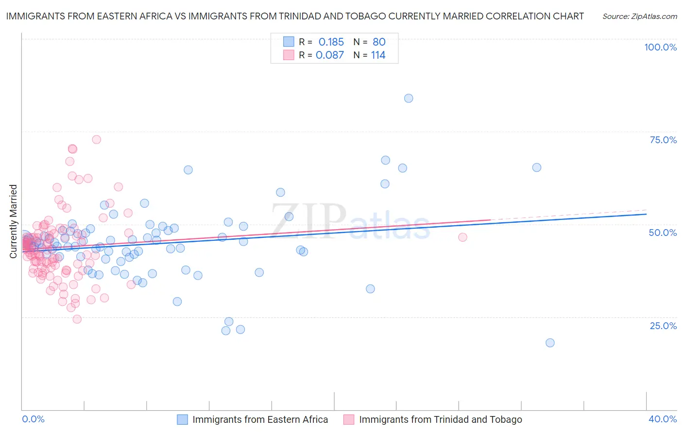 Immigrants from Eastern Africa vs Immigrants from Trinidad and Tobago Currently Married