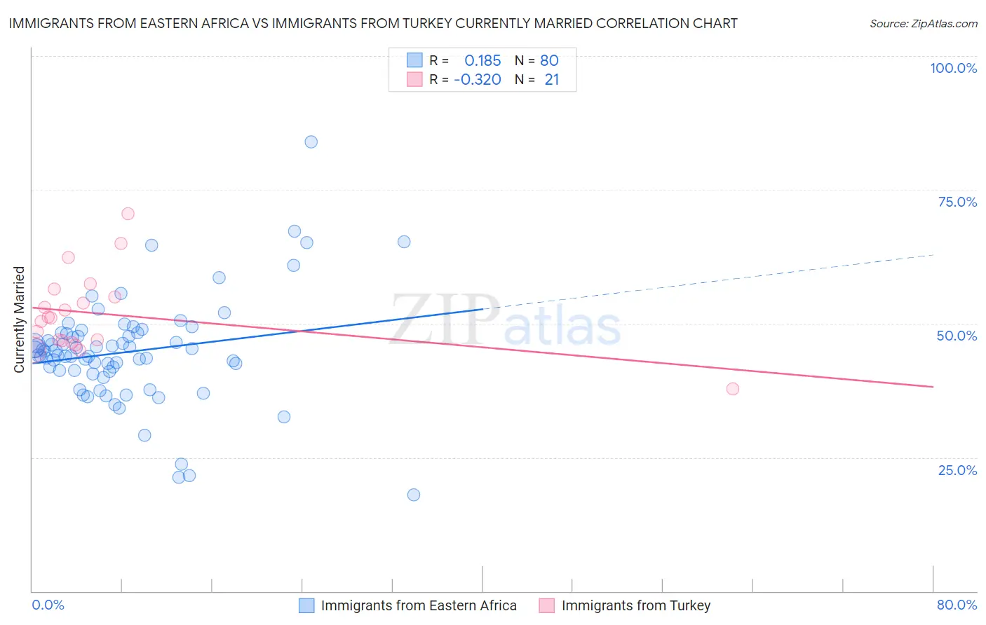 Immigrants from Eastern Africa vs Immigrants from Turkey Currently Married