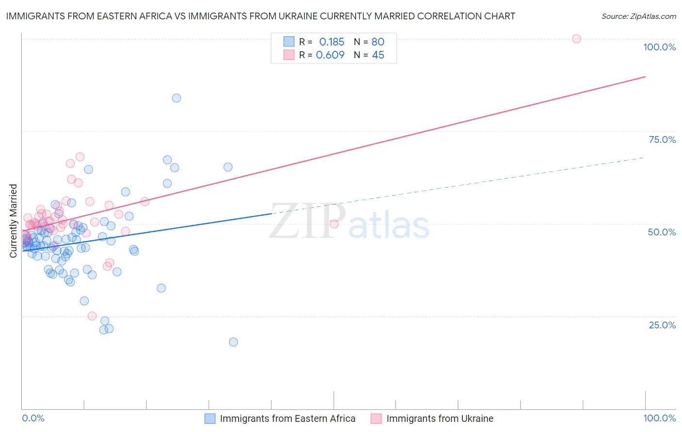 Immigrants from Eastern Africa vs Immigrants from Ukraine Currently Married
