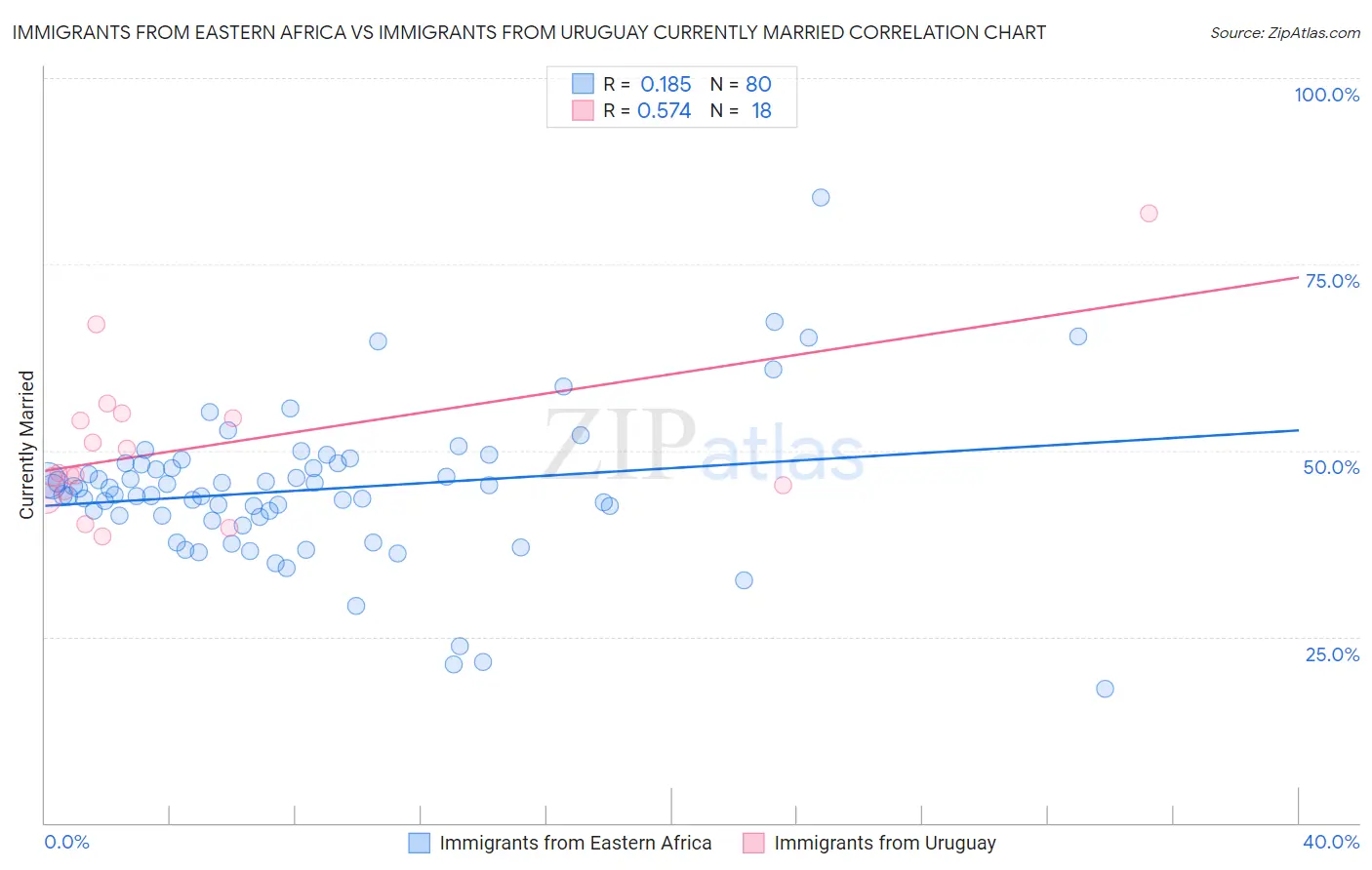 Immigrants from Eastern Africa vs Immigrants from Uruguay Currently Married