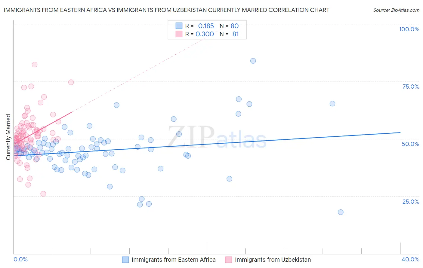 Immigrants from Eastern Africa vs Immigrants from Uzbekistan Currently Married