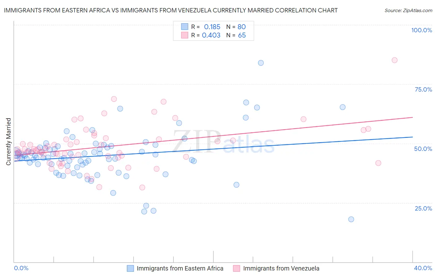 Immigrants from Eastern Africa vs Immigrants from Venezuela Currently Married