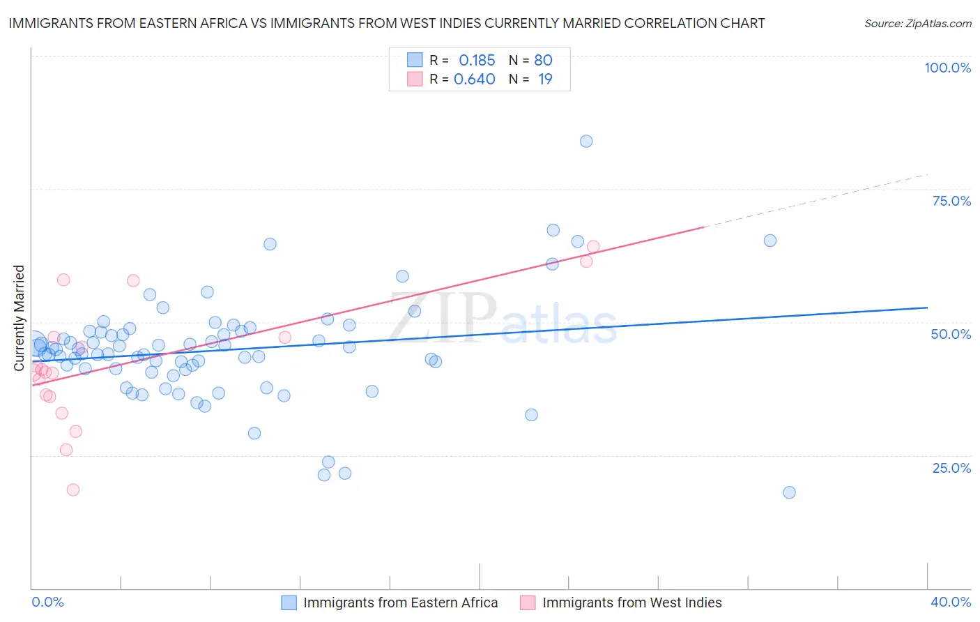 Immigrants from Eastern Africa vs Immigrants from West Indies Currently Married