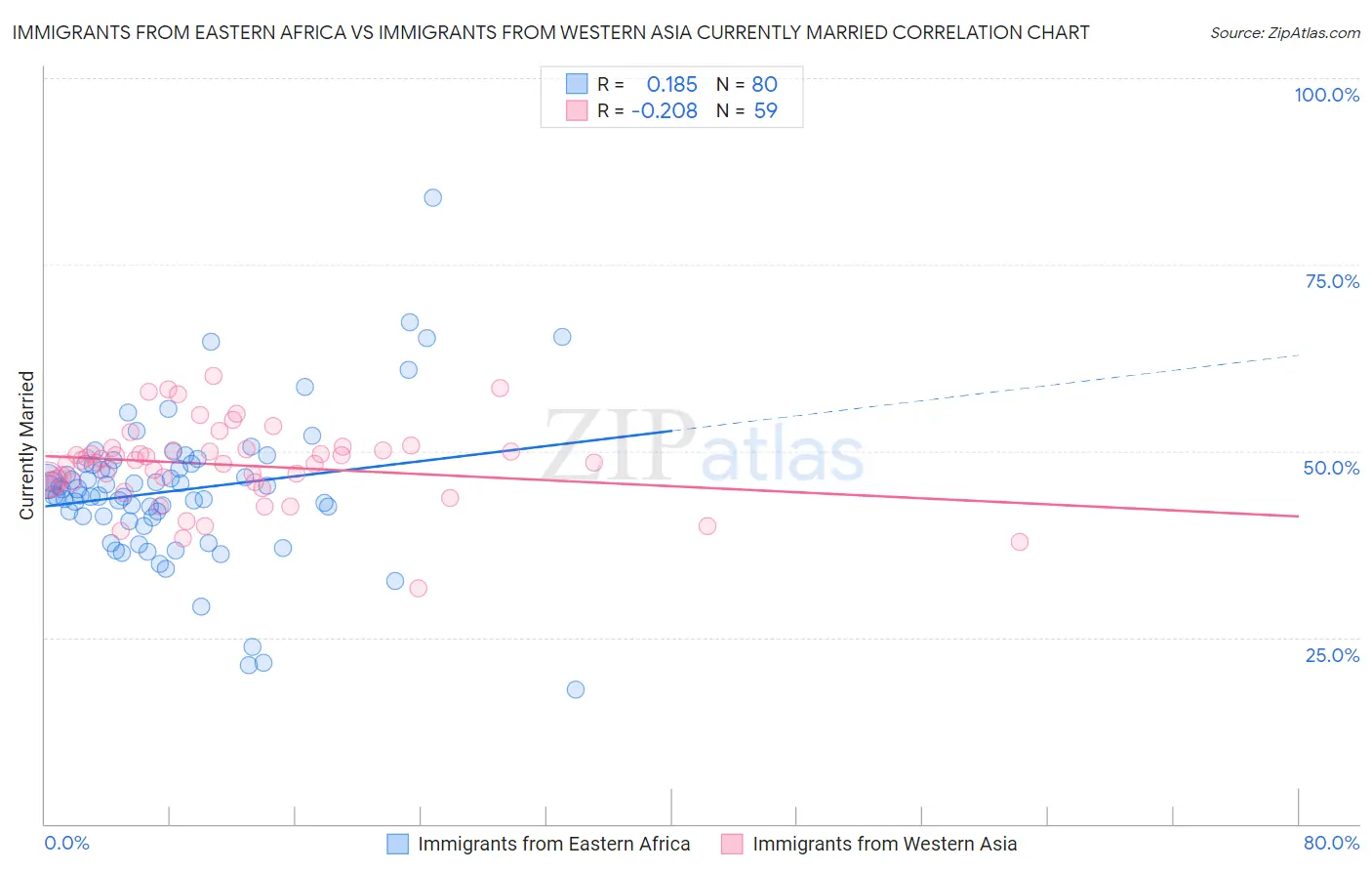 Immigrants from Eastern Africa vs Immigrants from Western Asia Currently Married