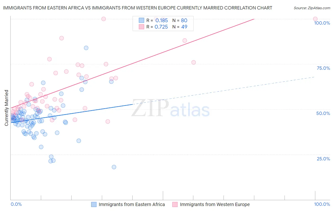Immigrants from Eastern Africa vs Immigrants from Western Europe Currently Married