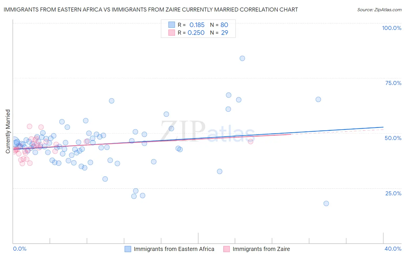 Immigrants from Eastern Africa vs Immigrants from Zaire Currently Married