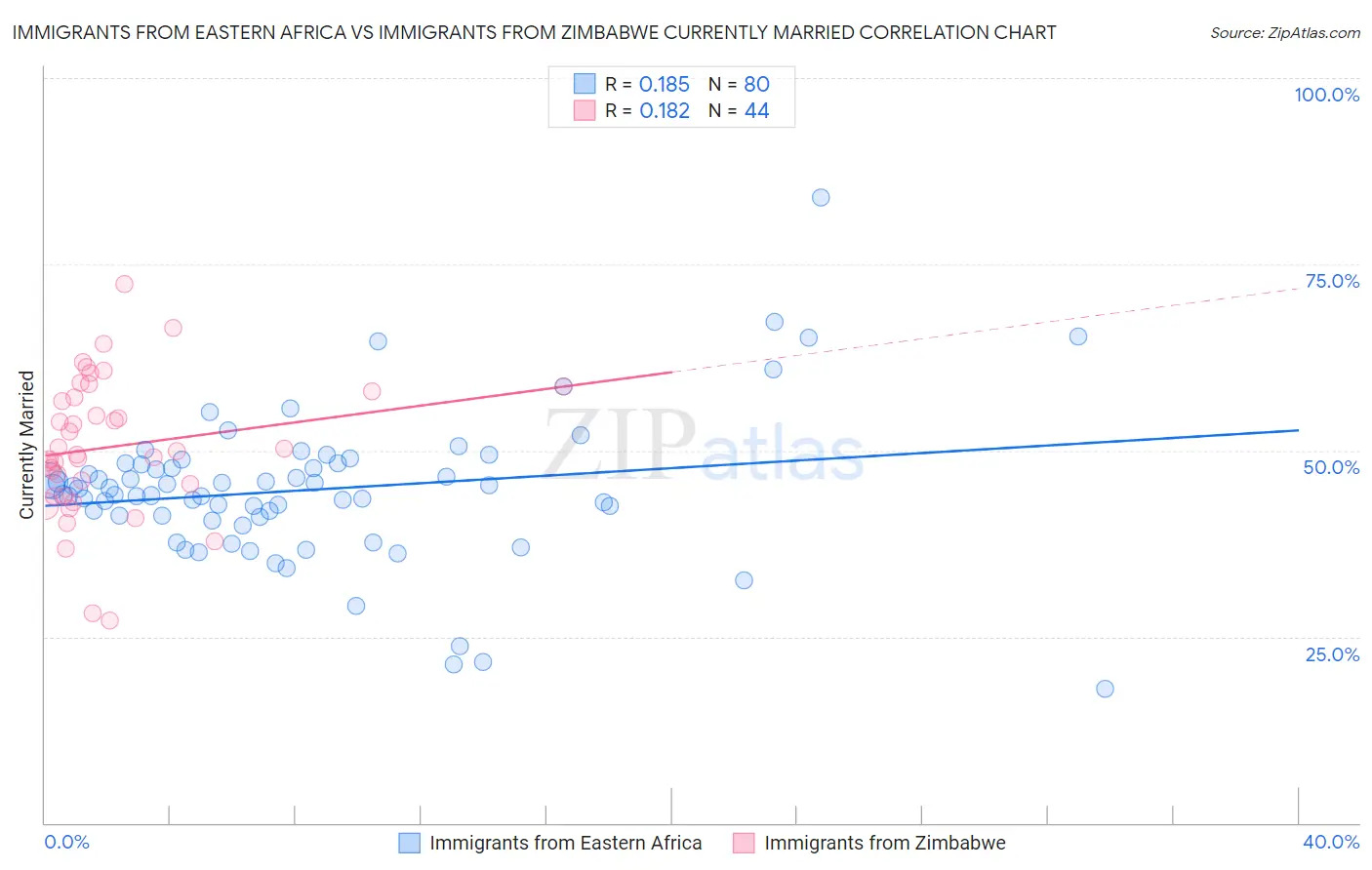 Immigrants from Eastern Africa vs Immigrants from Zimbabwe Currently Married
