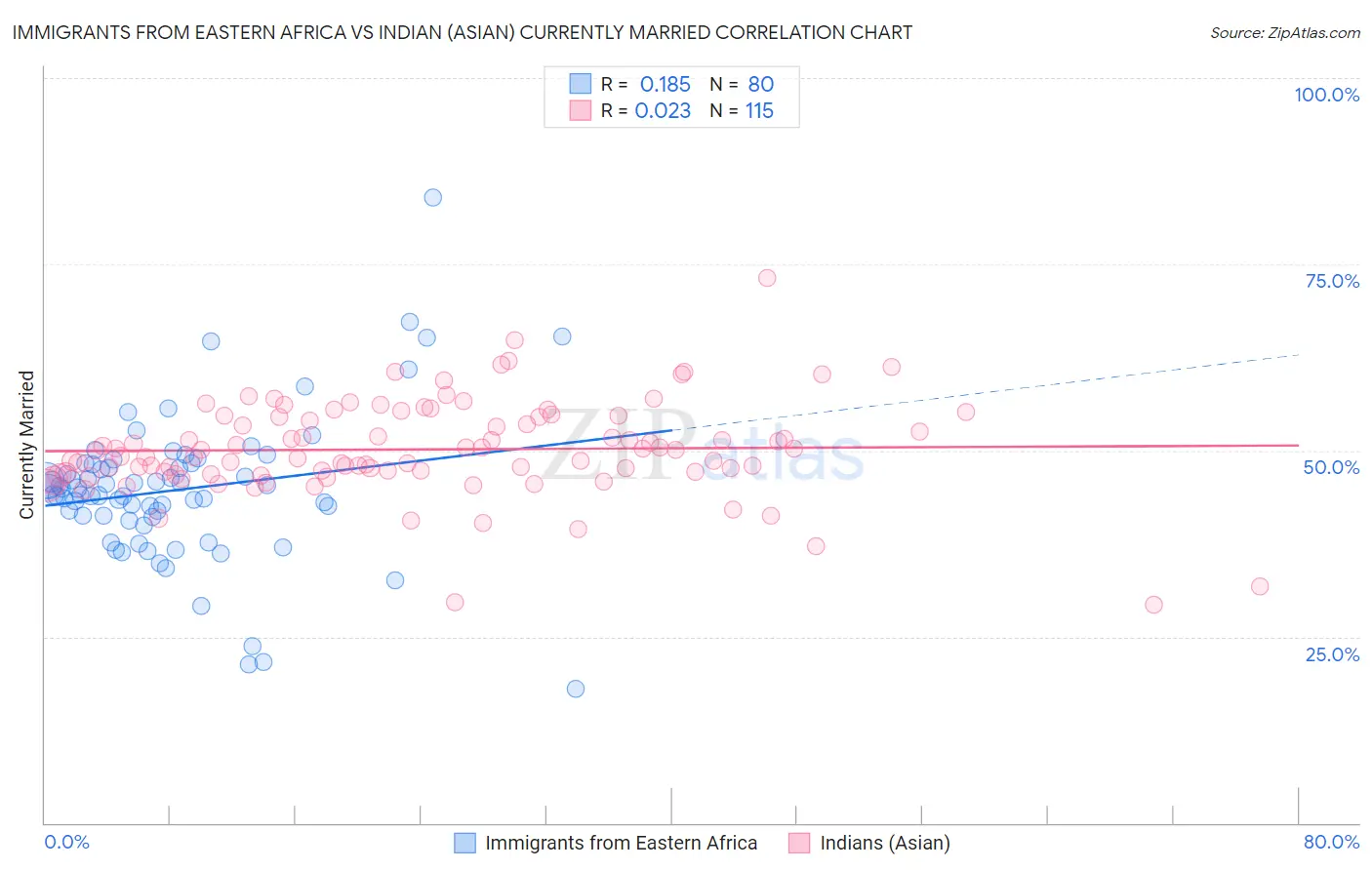 Immigrants from Eastern Africa vs Indian (Asian) Currently Married