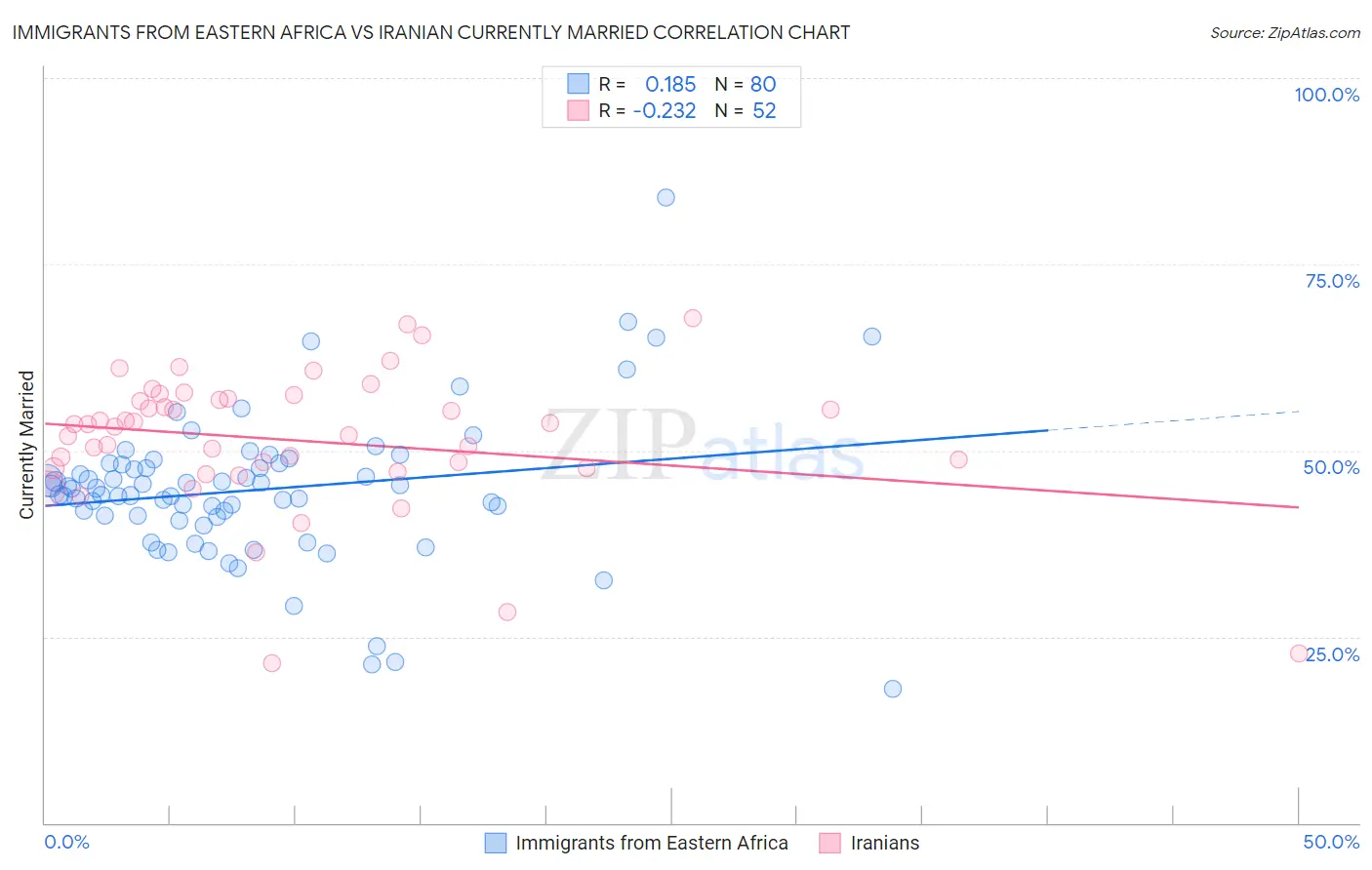 Immigrants from Eastern Africa vs Iranian Currently Married