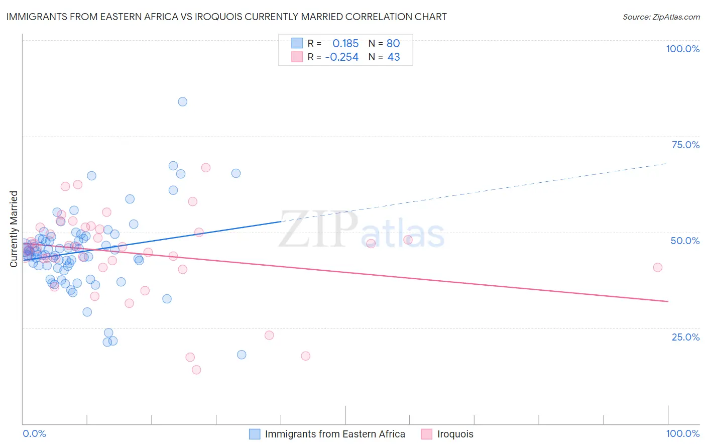 Immigrants from Eastern Africa vs Iroquois Currently Married