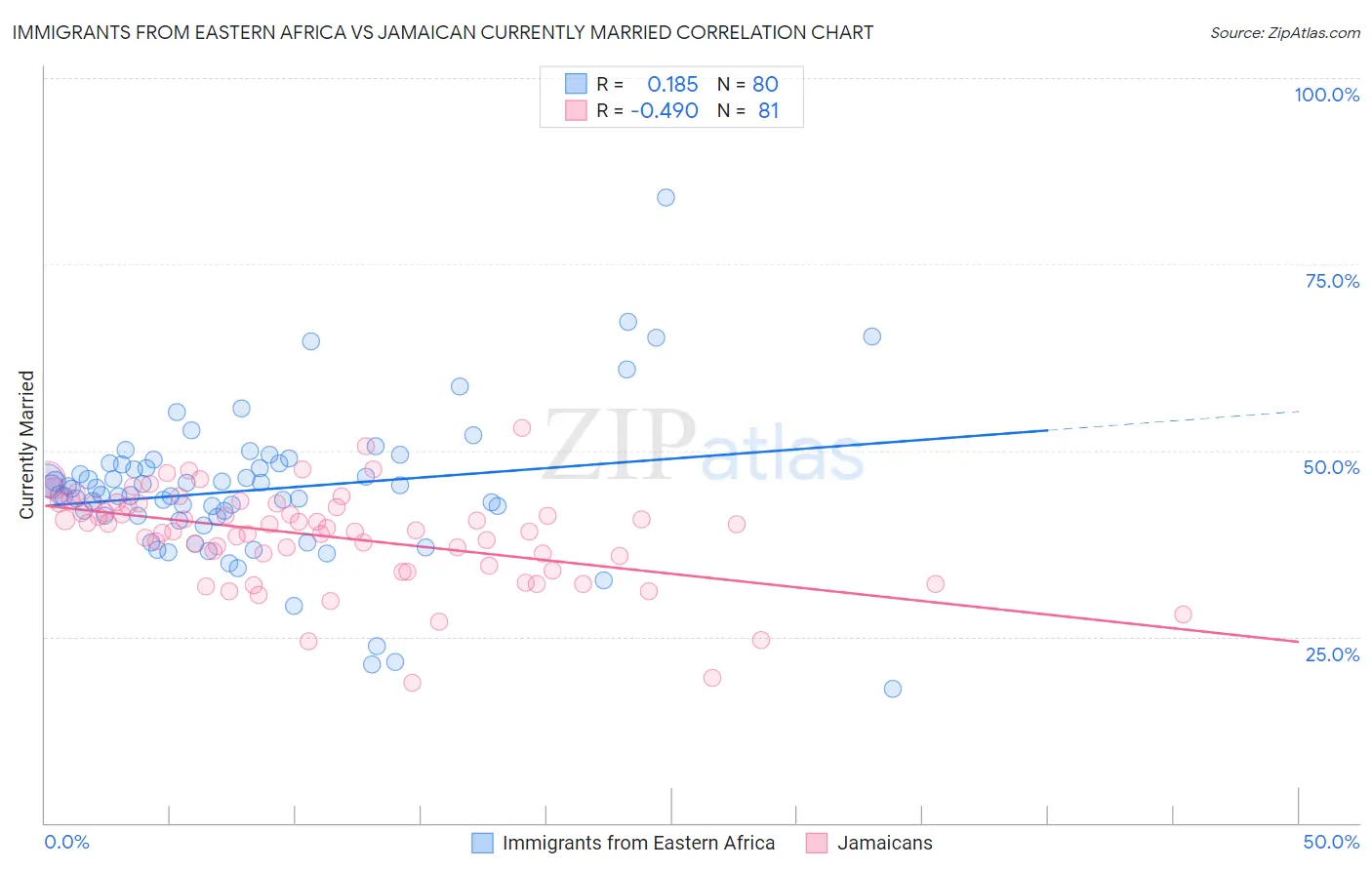 Immigrants from Eastern Africa vs Jamaican Currently Married