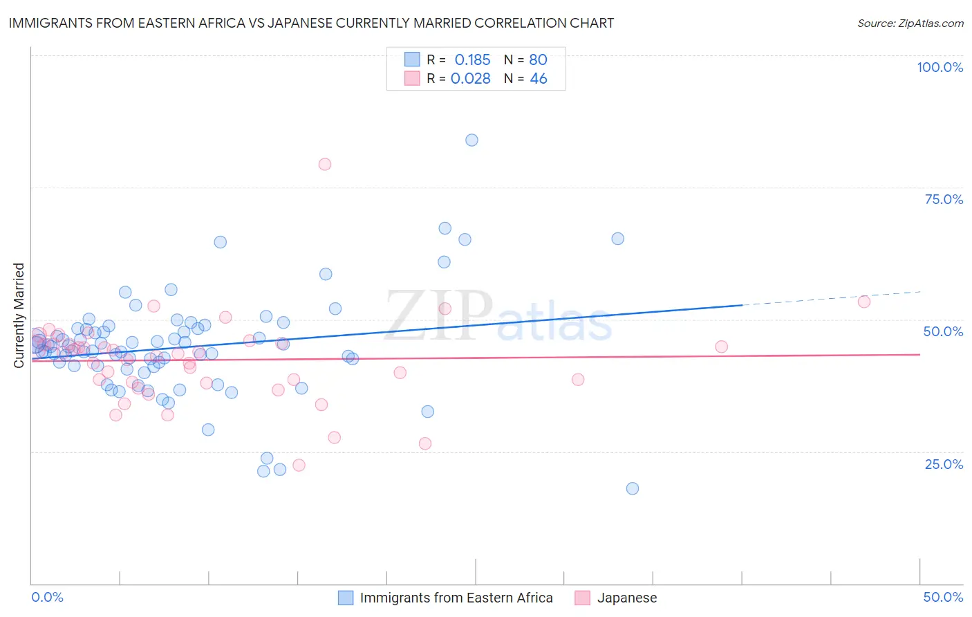 Immigrants from Eastern Africa vs Japanese Currently Married