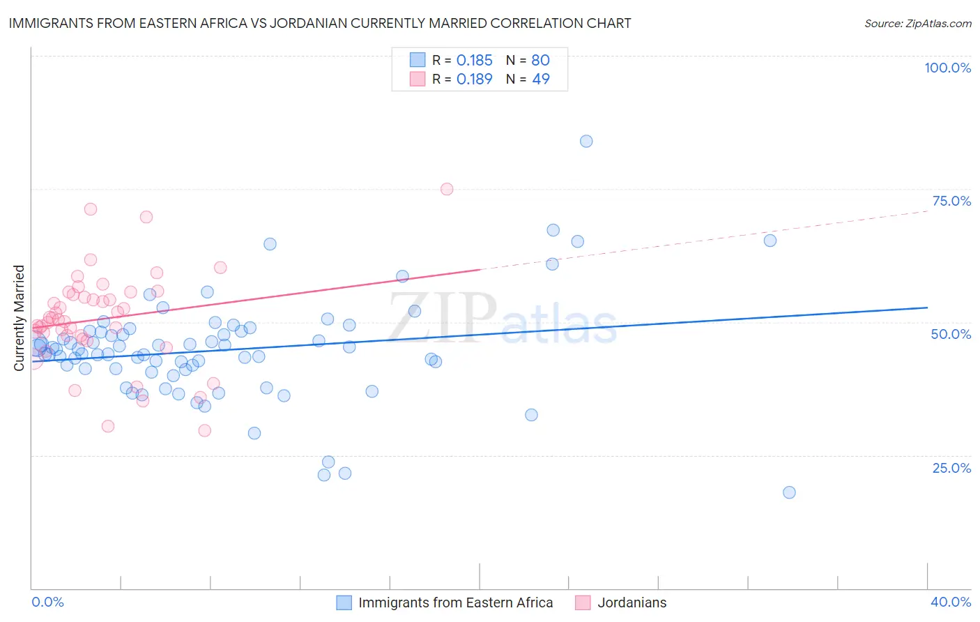 Immigrants from Eastern Africa vs Jordanian Currently Married