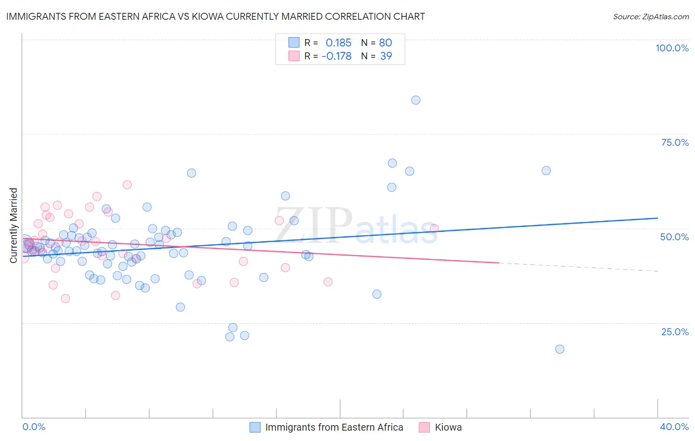 Immigrants from Eastern Africa vs Kiowa Currently Married