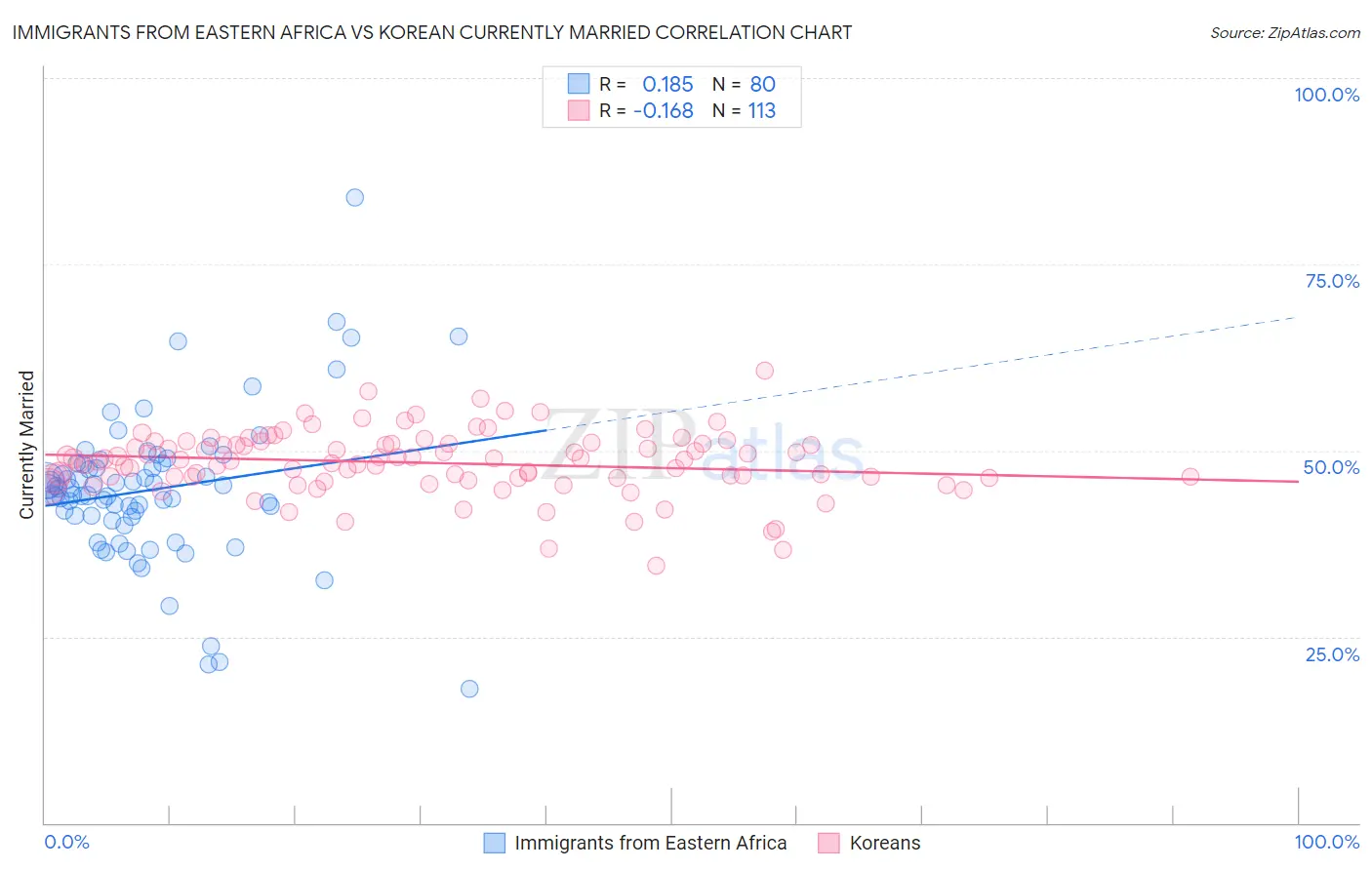 Immigrants from Eastern Africa vs Korean Currently Married