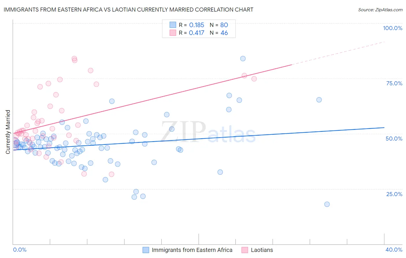 Immigrants from Eastern Africa vs Laotian Currently Married
